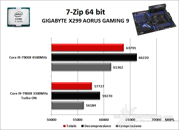 GIGABYTE X299 AORUS Gaming 9 10. Benchmark Compressione e Rendering 1