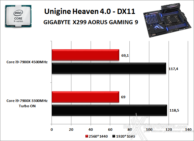 GIGABYTE X299 AORUS Gaming 9 12. Benchmark 3D 3