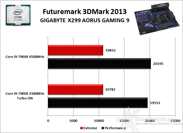 GIGABYTE X299 AORUS Gaming 9 12. Benchmark 3D 2