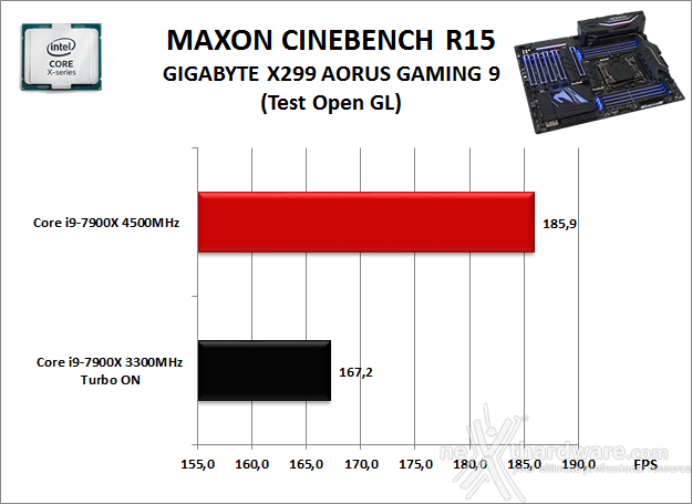 GIGABYTE X299 AORUS Gaming 9 10. Benchmark Compressione e Rendering 4