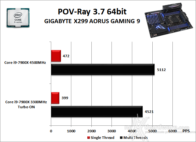 GIGABYTE X299 AORUS Gaming 9 10. Benchmark Compressione e Rendering 5