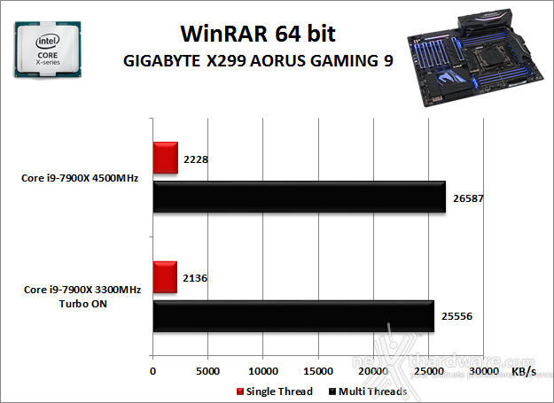 GIGABYTE X299 AORUS Gaming 9 10. Benchmark Compressione e Rendering 2