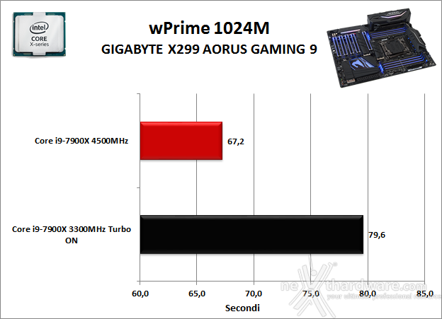 GIGABYTE X299 AORUS Gaming 9 11. Benchmark Sintetici 5