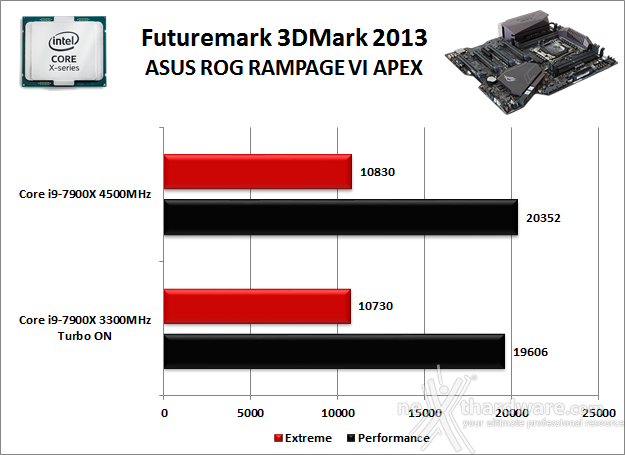 ASUS ROG RAMPAGE VI APEX 12. Benchmark 3D 2