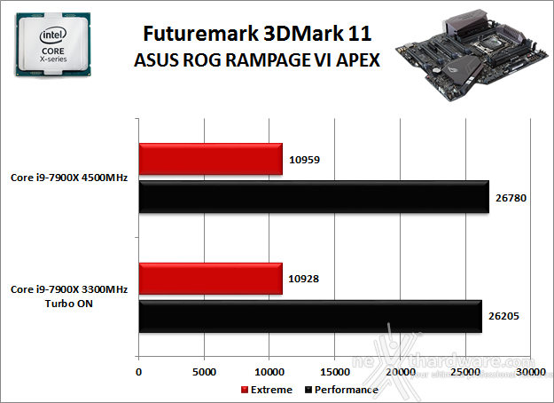 ASUS ROG RAMPAGE VI APEX 12. Benchmark 3D 1