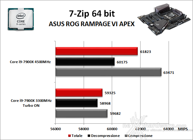 ASUS ROG RAMPAGE VI APEX 10. Benchmark Compressione e Rendering 1