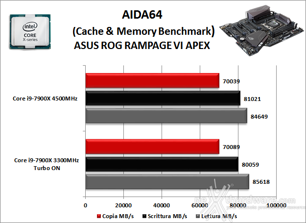 ASUS ROG RAMPAGE VI APEX 11. Benchmark Sintetici 6