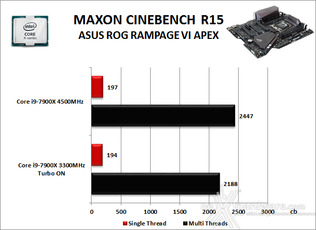ASUS ROG RAMPAGE VI APEX 10. Benchmark Compressione e Rendering 3
