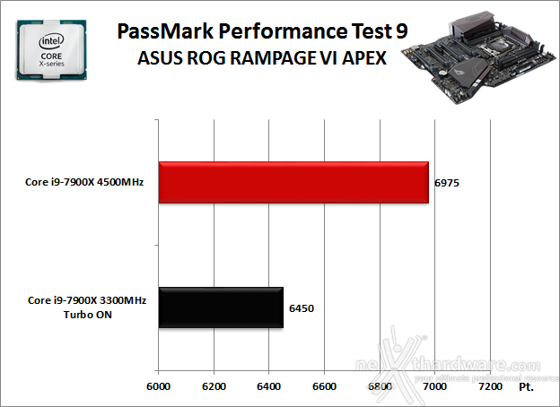 ASUS ROG RAMPAGE VI APEX 11. Benchmark Sintetici 3