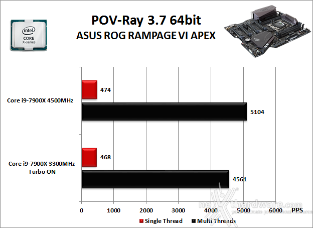 ASUS ROG RAMPAGE VI APEX 10. Benchmark Compressione e Rendering 5