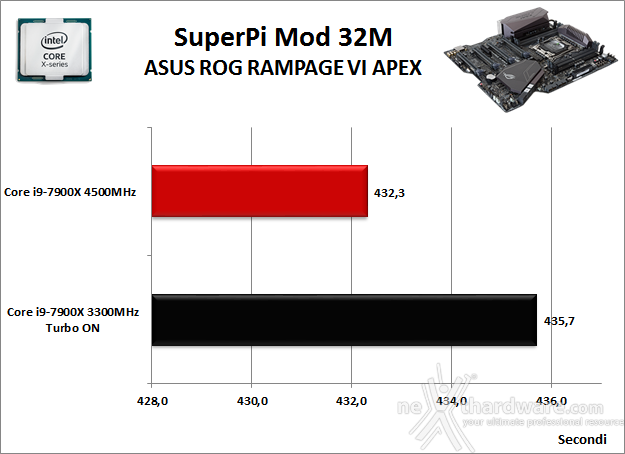 ASUS ROG RAMPAGE VI APEX 11. Benchmark Sintetici 4