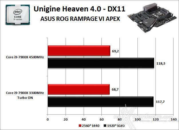 ASUS ROG RAMPAGE VI APEX 12. Benchmark 3D 3