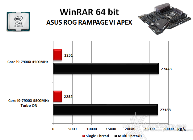 ASUS ROG RAMPAGE VI APEX 10. Benchmark Compressione e Rendering 2