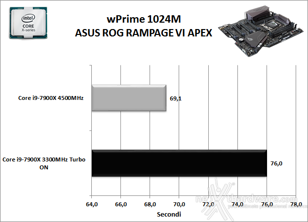 ASUS ROG RAMPAGE VI APEX 11. Benchmark Sintetici 5