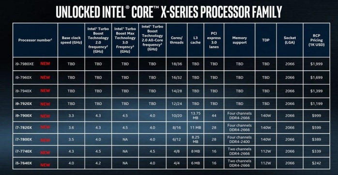 ASUS ROG RAMPAGE VI APEX 1. Intel Skylake-X e PCH X299 10