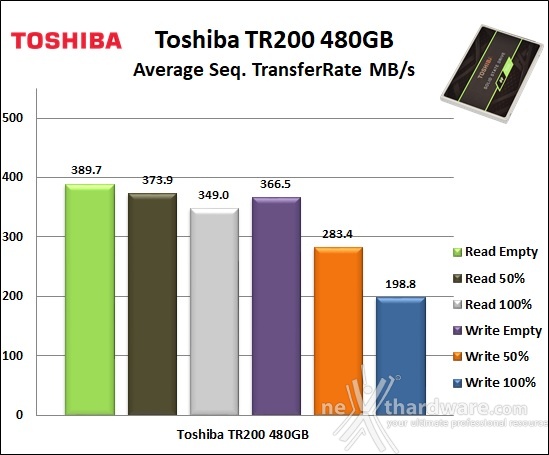 Toshiba TR200 480GB 6. Test Endurance Sequenziale 7