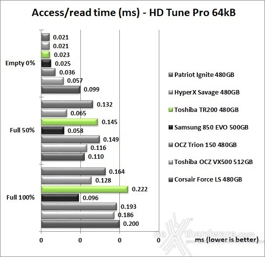 Toshiba TR200 480GB 6. Test Endurance Sequenziale 8
