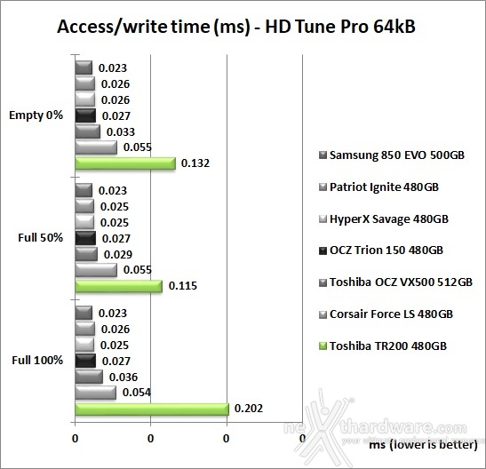 Toshiba TR200 480GB 6. Test Endurance Sequenziale 9