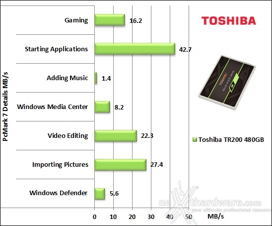 Toshiba TR200 480GB 15. PCMark 7 & PCMark 8 2