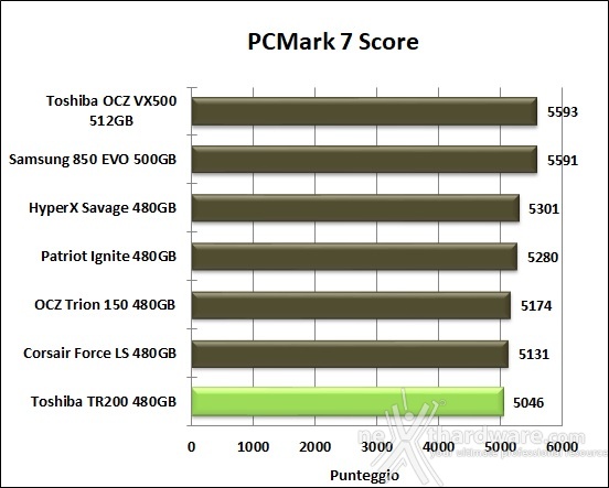 Toshiba TR200 480GB 15. PCMark 7 & PCMark 8 3