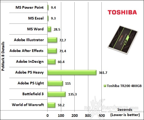 Toshiba TR200 480GB 15. PCMark 7 & PCMark 8 5