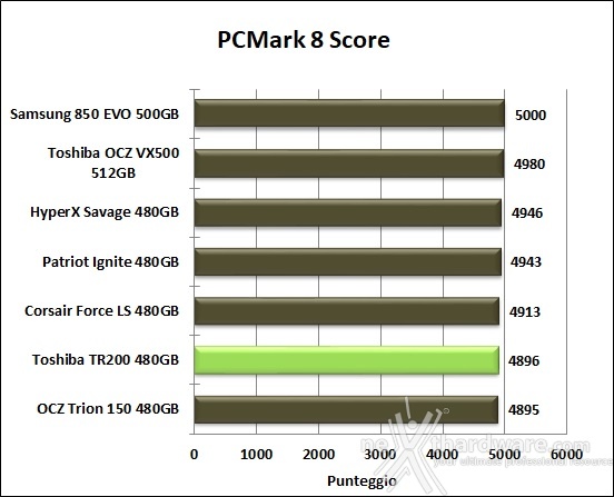 Toshiba TR200 480GB 15. PCMark 7 & PCMark 8 6