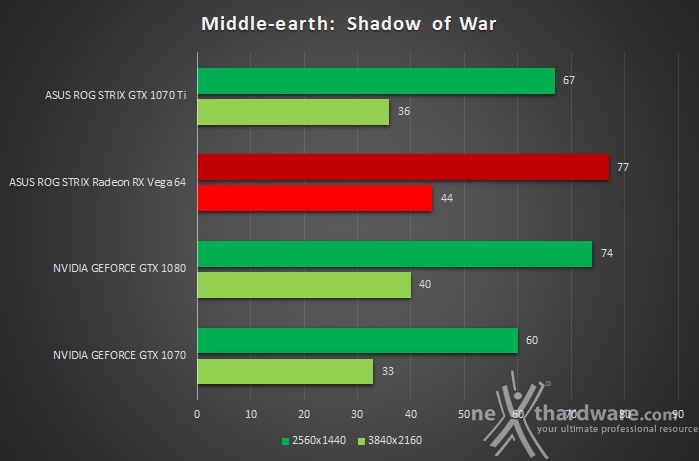 ASUS ROG STRIX GeForce GTX 1070 Ti 15. Middle Earth - Shadow of War & Call Of Duty WWII 2