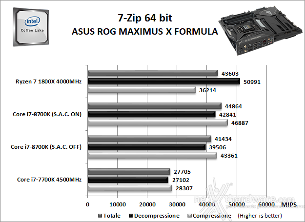 ASUS ROG MAXIMUS X FORMULA 10. Benchmark Compressione e Rendering 1