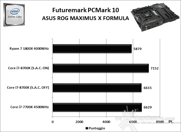 ASUS ROG MAXIMUS X FORMULA 11. Benchmark Sintetici 2