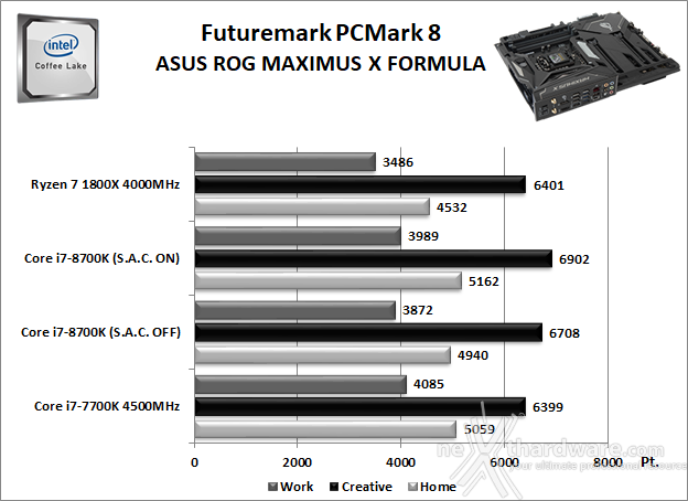 ASUS ROG MAXIMUS X FORMULA 11. Benchmark Sintetici 1