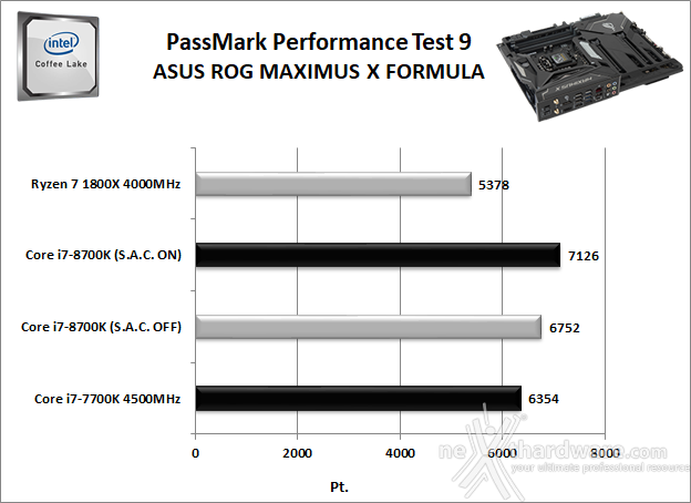 ASUS ROG MAXIMUS X FORMULA 11. Benchmark Sintetici 3