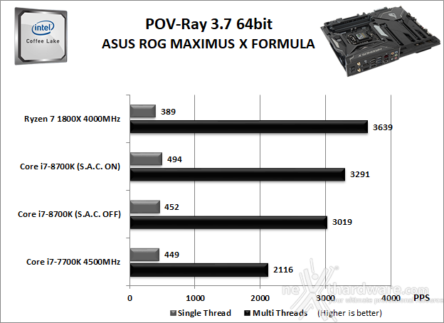 ASUS ROG MAXIMUS X FORMULA 10. Benchmark Compressione e Rendering 5
