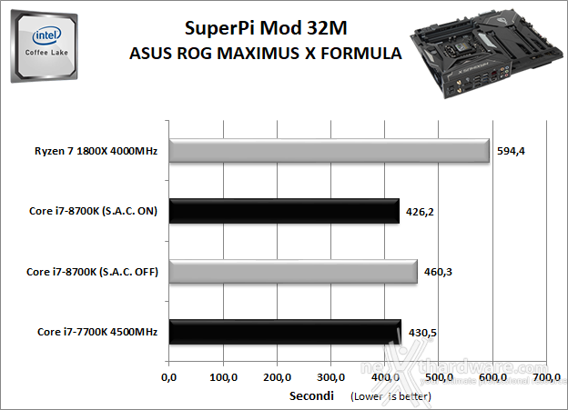 ASUS ROG MAXIMUS X FORMULA 11. Benchmark Sintetici 4