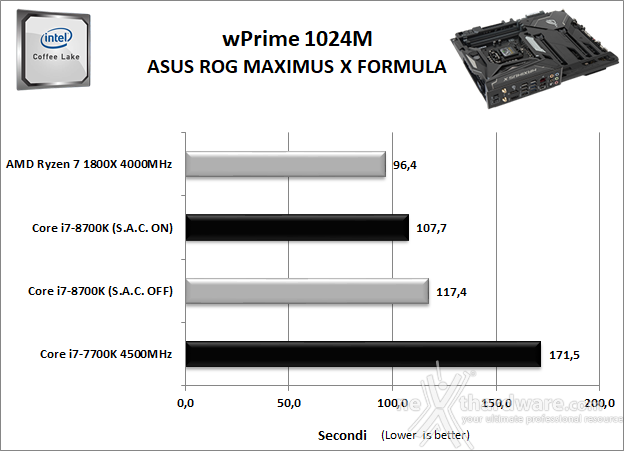 ASUS ROG MAXIMUS X FORMULA 11. Benchmark Sintetici 5