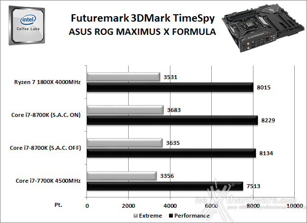 ASUS ROG MAXIMUS X FORMULA 12. Benchmark 3D 2