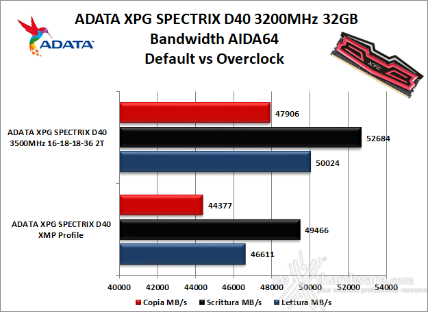 ADATA XPG SPECTRIX D40 3200MHz 32GB 8. Performance - Analisi dei timings 8