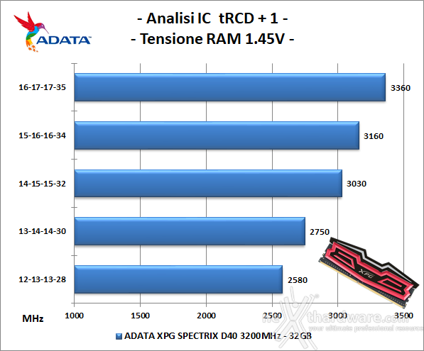ADATA XPG SPECTRIX D40 3200MHz 32GB 7. Performance - Analisi degli ICs 1