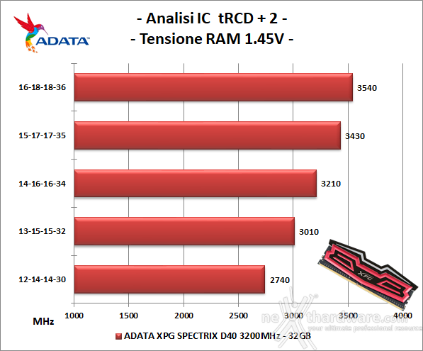 ADATA XPG SPECTRIX D40 3200MHz 32GB 7. Performance - Analisi degli ICs 2