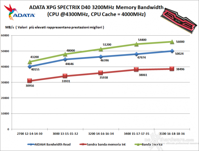 ADATA XPG SPECTRIX D40 3200MHz 32GB 8. Performance - Analisi dei timings 1