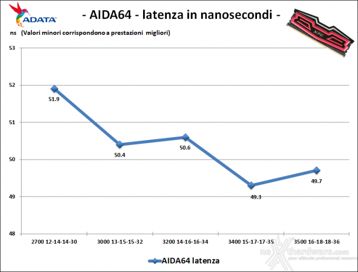 ADATA XPG SPECTRIX D40 3200MHz 32GB 8. Performance - Analisi dei timings 2