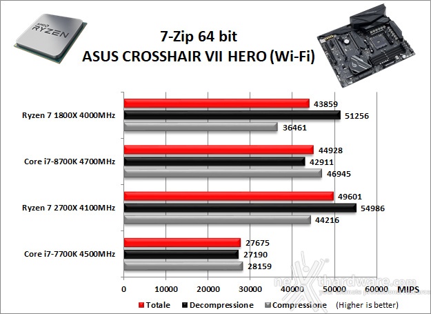 ASUS ROG CROSSHAIR VII HERO (Wi-Fi) 11. Benchmark Compressione e Rendering 1