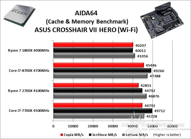 ASUS ROG CROSSHAIR VII HERO (Wi-Fi) 12. Benchmark Sintetici 6