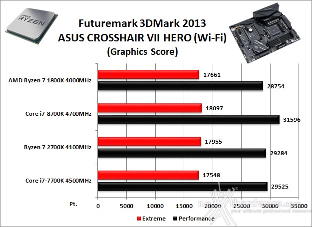 ASUS ROG CROSSHAIR VII HERO (Wi-Fi) 13. Benchmark 3D 1