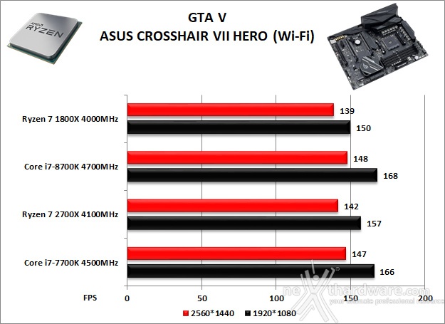 ASUS ROG CROSSHAIR VII HERO (Wi-Fi) 14. Videogiochi 12