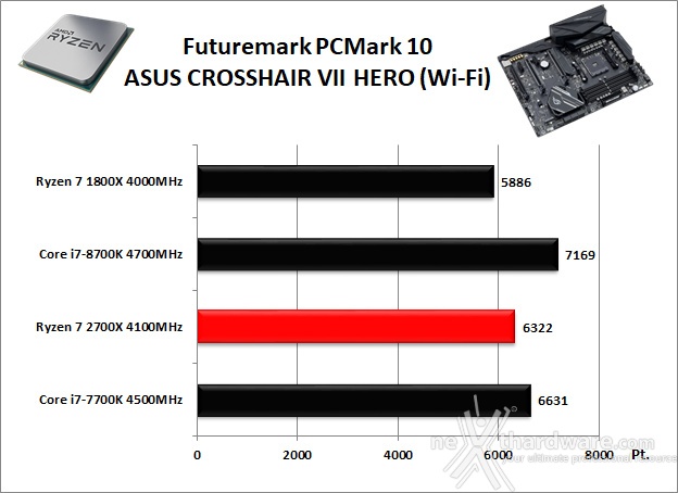 ASUS ROG CROSSHAIR VII HERO (Wi-Fi) 12. Benchmark Sintetici 2