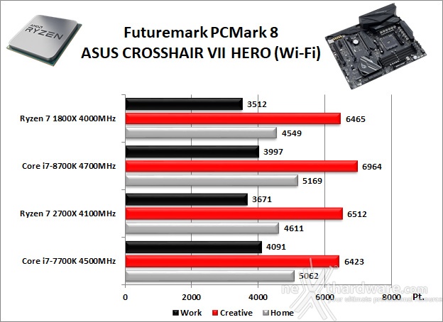 ASUS ROG CROSSHAIR VII HERO (Wi-Fi) 12. Benchmark Sintetici 1