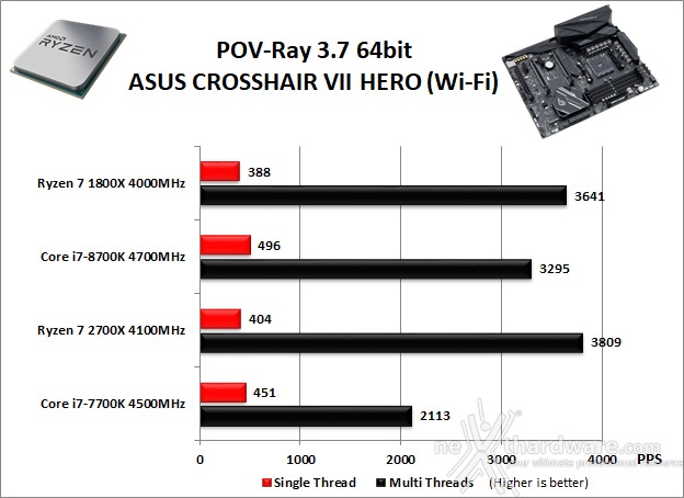 ASUS ROG CROSSHAIR VII HERO (Wi-Fi) 11. Benchmark Compressione e Rendering 5