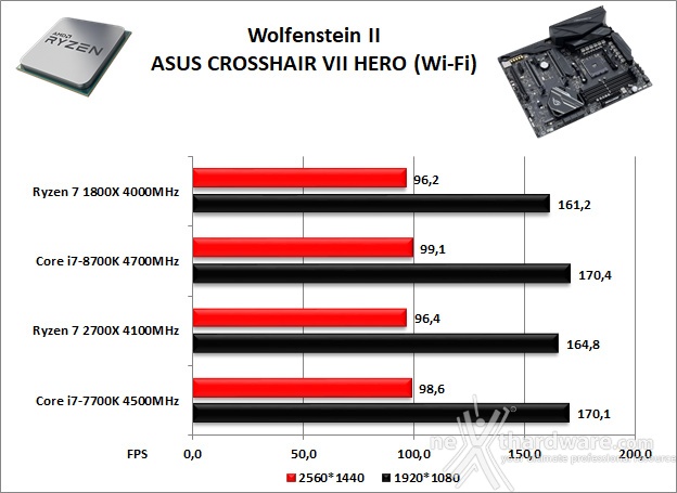 ASUS ROG CROSSHAIR VII HERO (Wi-Fi) 14. Videogiochi 4