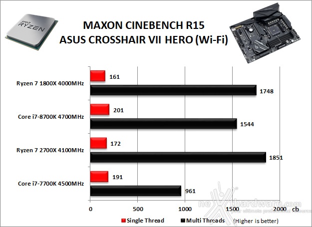 ASUS ROG CROSSHAIR VII HERO (Wi-Fi) 11. Benchmark Compressione e Rendering 3