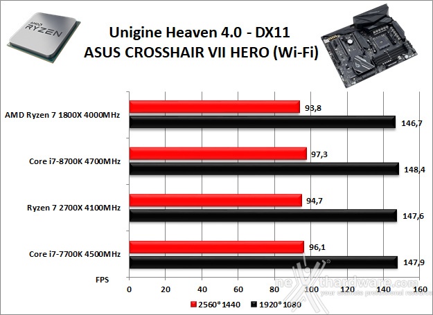 ASUS ROG CROSSHAIR VII HERO (Wi-Fi) 13. Benchmark 3D 3